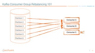 23
Kafka Consumer Group Rebalancing 101
Consumer A
Consumer B
Consumer C
Partition 1
Partition 2
Partition 3
Partition 4
Partition 5
Partition 6
Hi!
 
