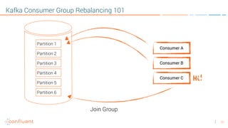 23
Kafka Consumer Group Rebalancing 101
Consumer A
Consumer B
Consumer C
Partition 1
Partition 2
Partition 3
Partition 4
Partition 5
Partition 6
Join Group
Hi!
 