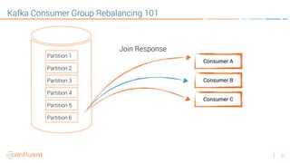 23
Kafka Consumer Group Rebalancing 101
Consumer A
Consumer B
Consumer C
Partition 1
Partition 2
Partition 3
Partition 4
Partition 5
Partition 6
Join Response
 