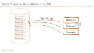 23
Kafka Consumer Group Rebalancing 101
Consumer A
Consumer B
Consumer C
Partition 1
Partition 2
Partition 3
Partition 4
Partition 5
Partition 6
Sync Group
 