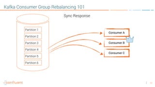 23
Kafka Consumer Group Rebalancing 101
Consumer A
Consumer B
Consumer C
Partition 1
Partition 2
Partition 3
Partition 4
Partition 5
Partition 6
Sync Response
 