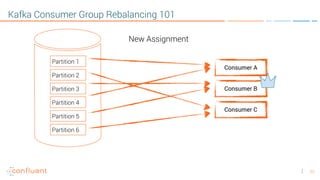 23
Kafka Consumer Group Rebalancing 101
Consumer A
Consumer B
Consumer C
Partition 1
Partition 2
Partition 3
Partition 4
Partition 5
Partition 6
New Assignment
 
