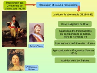 Intervention des Cent mil fils de  Saint Louis (1823) Répression et retour à l'absolutisme La décennie abominable (1823-1833) Opposition des traditionalistes qui sont partisans de Carlos, frère de Fernando VII Indépendance définitive des colonies Crise budgetaire de l'État Approbation de la  Pragmática Sanción (1832) Abolition de la Loi Salique Carlos Mª Isidro Mª Cristina de Borbón 
