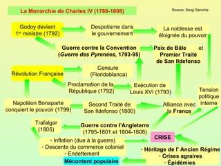 Godoy devient 1 er  ministre (1792) Despotisme dans le gouvernement La noblesse est éloignée du pouvoir Guerre contre la Convention ( Guerre des Pyrenées , 1793-95) Paix de Bâle  et Premier Traité de San Ildefonso Révolution Française Censure (Floridablanca) Proclamation de la  République (1792) Exécution de  Louis XVI (1793) Napoléon Bonaparte conquiert le pouvoir (1799) Second Traité de San Ildefonso (1800) Alliance avec la  France Tension politique interne Guerre contre l'Angleterre (1795-1801 et 1804-1808) Trafalgar (1805) Inflation (due à la guerre) Descente du commerce colonial Endettement  CRISE Héritage de l' Ancien Régime Crises agraires Épidémies  Mécontent populaire La Monarchie de Charles IV (1788-1808) Source: Sergi Sanchiz 