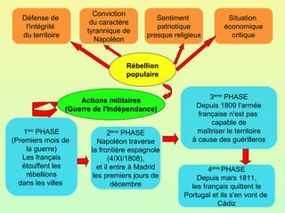 Rébellion populaire Défense de  l'intégrité  du territoire Conviction du caractère tyrannique de Napoléon Sentiment  patriotique presque religieux Situation  économique critique 1 ère  PHASE (Premiers mois de  la guerre) Les français étouffent les rébellions dans les villes  2 ème  PHASE Napoléon traverse la frontière espagnole (4/XI/1808), et il entre à Madrid les premiers jours de décembre 3 ème  PHASE Depuis 1809 l'armée française n'est pas  capable de maîtriser le territoire à cause des guérilleros 4 ème  PHASE Depuis mars 1811, les français quittent le Portugal et ils s'en vont de  Cádiz Actions militaires (Guerre de l'Indépendance) 