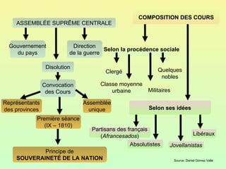 ASSEMBLÉE SUPRÊME CENTRALE Gouvernement du pays Direction de la guerre Disolution Convocation des Cours Représentants des provinces Assemblée unique Première séance (IX – 1810) Principe de SOUVERAINETÉ DE LA NATION Source: Daniel Gómez Valle COMPOSITION DES COURS Selon la procédence sociale Clergé Quelques nobles Classe moyenne urbaine Militaires Selon ses idées Partisans des français ( Afrancesados ) Absolutistes Jovellanistas Libéraux 