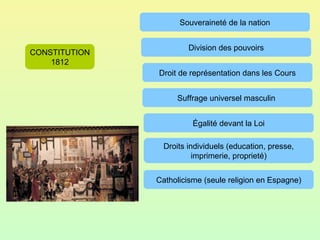CONSTITUCIÓN 1812 CONSTITUTION 1812 Souveraineté de la nation Division des pouvoirs Droit de représentation dans les Cours Suffrage universel masculin  Égalité devant la Loi Droits individuels (education, presse, imprimerie, proprieté) Catholicisme (seule religion en Espagne) 
