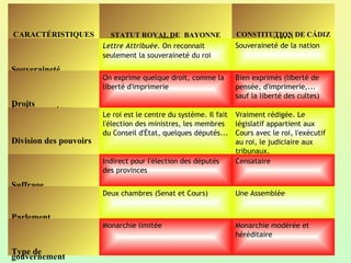 CARACTÉRISTIQUES STATUT ROYAL DE  BAYONNE (1808) CONSTITUTION DE CÁDIZ (1812) Souveraineté Lettre Attribuée.  On reconnait seulement la souveraineté du roi Souveraineté de la nation Droits fondammentaux On exprime quelque droit, comme la liberté d'imprimerie  Bien exprimés (liberté de pensée, d'imprimerie,... sauf la liberté des cultes) Division des pouvoirs Le roi est le centre du système. Il fait l'élection des ministres, les membres du Conseil d'État, quelques députés... Vraiment rédigée. Le législatif appartient aux Cours avec le roi, l'exécutif au roi, le judiciaire aux tribunaux. Suffrage Indirect pour l'élection des députés des provinces Censataire Parlement Deux chambres (Senat et Cours) Une Assemblée Type de gouvernement Monarchie limitée  Monarchie modérée et héréditaire 