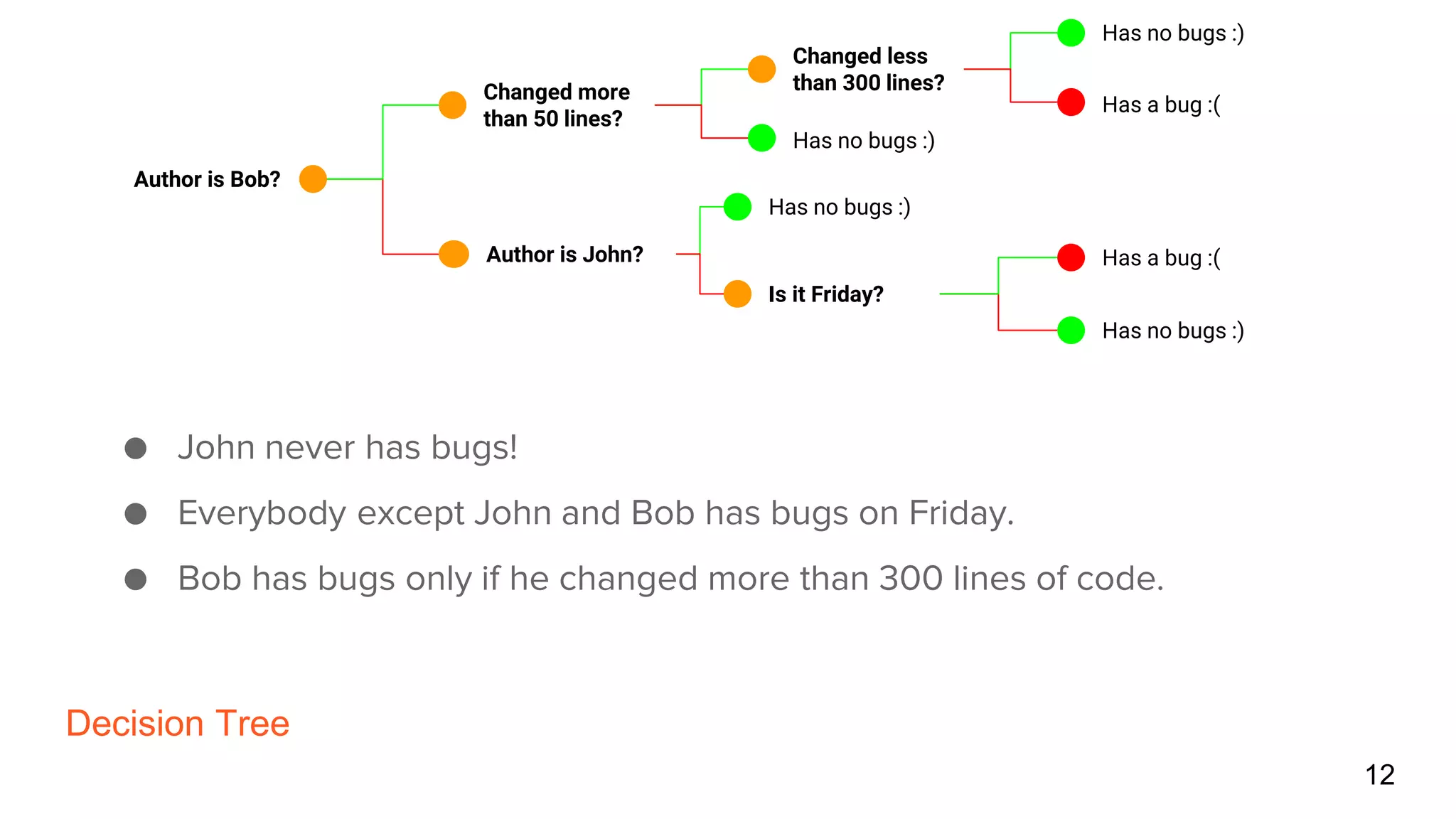 Decision Tree
12
Changed less
than 300 lines?Changed more
than 50 lines?
Author is Bob?
Author is John?
Has no bugs :)
Has no bugs :)
Is it Friday?
Has no bugs :)
Has a bug :(
Has no bugs :)
Has a bug :(
● John never has bugs!
● Everybody except John and Bob has bugs on Friday.
● Bob has bugs only if he changed more than 300 lines of code.
 