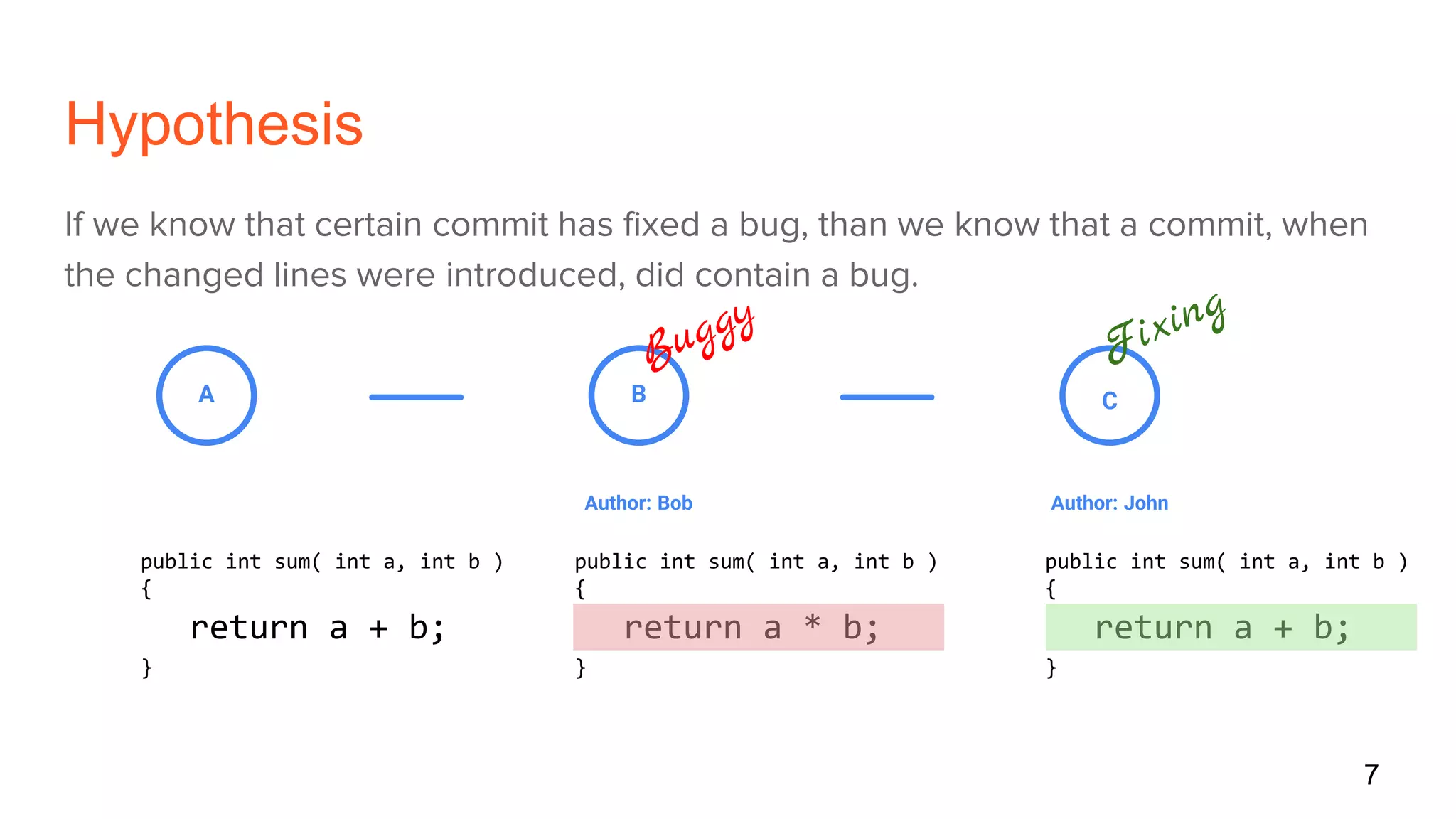 Hypothesis
If we know that certain commit has fixed a bug, than we know that a commit, when
the changed lines were introduced, did contain a bug.
7
Author: John
public int sum( int a, int b )
{
return a + b;
}
C
Author: Bob
public int sum( int a, int b )
{
return a * b;
}
BA
public int sum( int a, int b )
{
return a + b;
}
 
