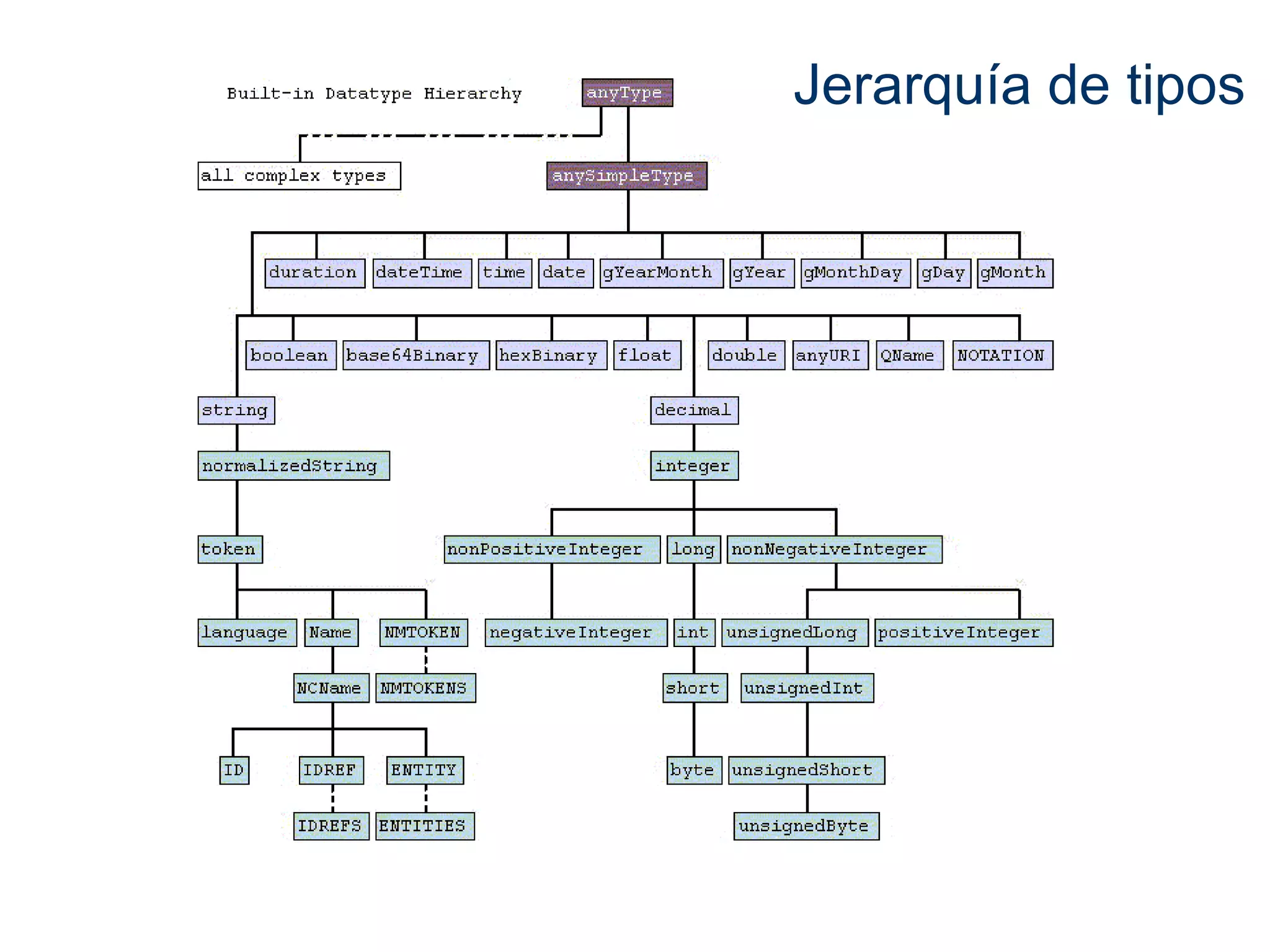 Jerarquía de tipos 
 