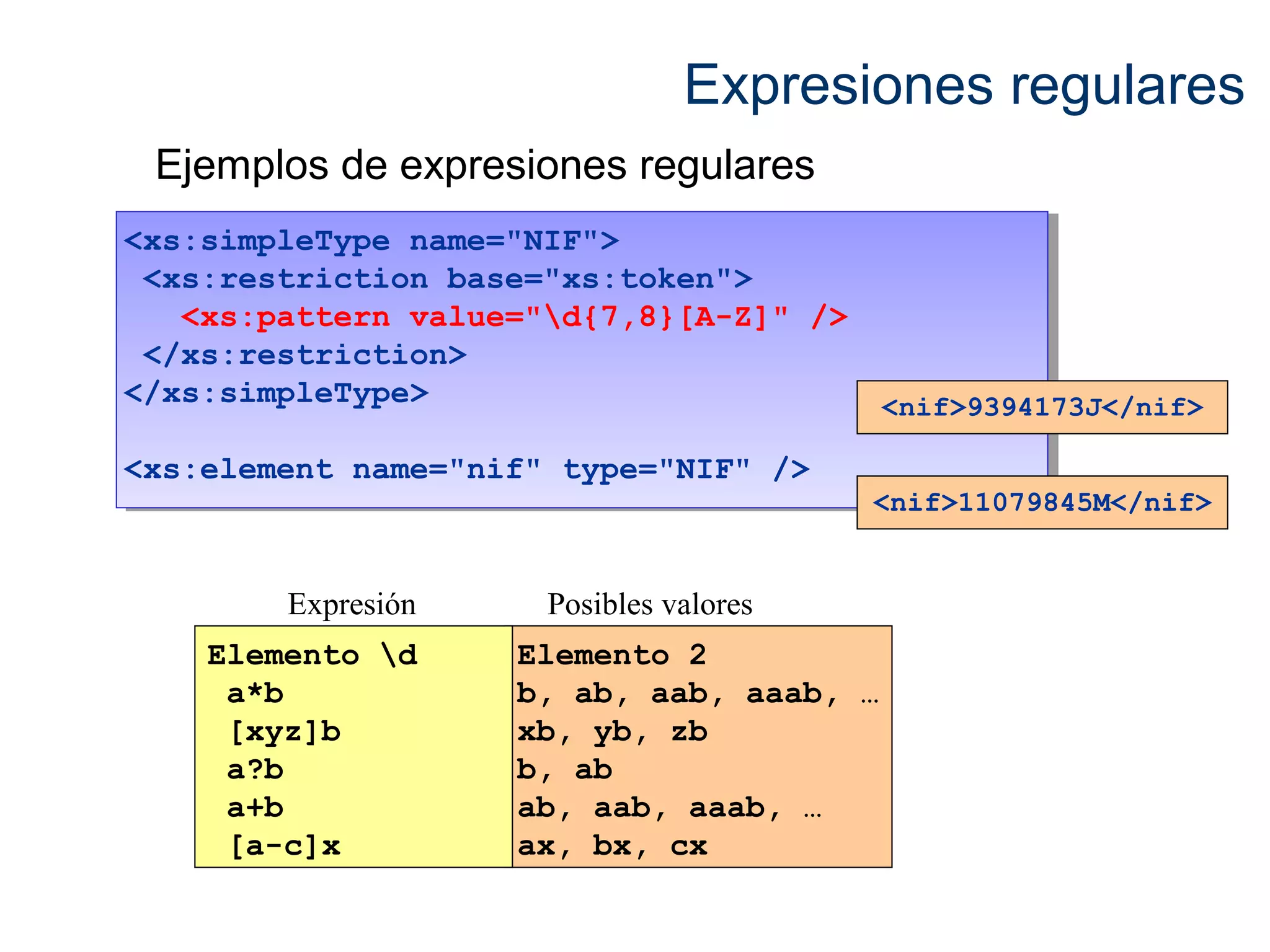 Expresiones regulares 
Ejemplos de expresiones regulares 
<xs:simpleType name="NIF"> 
<xs:restriction base="xs:token"> 
<xs:simpleType name="NIF"> 
<xs:restriction base="xs:token"> 
<xs:pattern value="d{7,8}[A-Z]" /> 
<xs:pattern value="d{7,8}[A-Z]" /> 
</xs:restriction> 
</xs:simpleType> 
</xs:restriction> 
</xs:simpleType> 
<xs:element name="nif" type="NIF" /> 
<xs:element name="nif" type="NIF" /> 
<nif>9394173J</nif> 
<nif>11079845M</nif> 
Expresión Posibles valores 
Elemento 2 
b, ab, aab, aaab, … 
xb, yb, zb 
b, ab 
ab, aab, aaab, … 
ax, bx, cx 
Elemento d 
a*b 
[xyz]b 
a?b 
a+b 
[a-c]x 
 