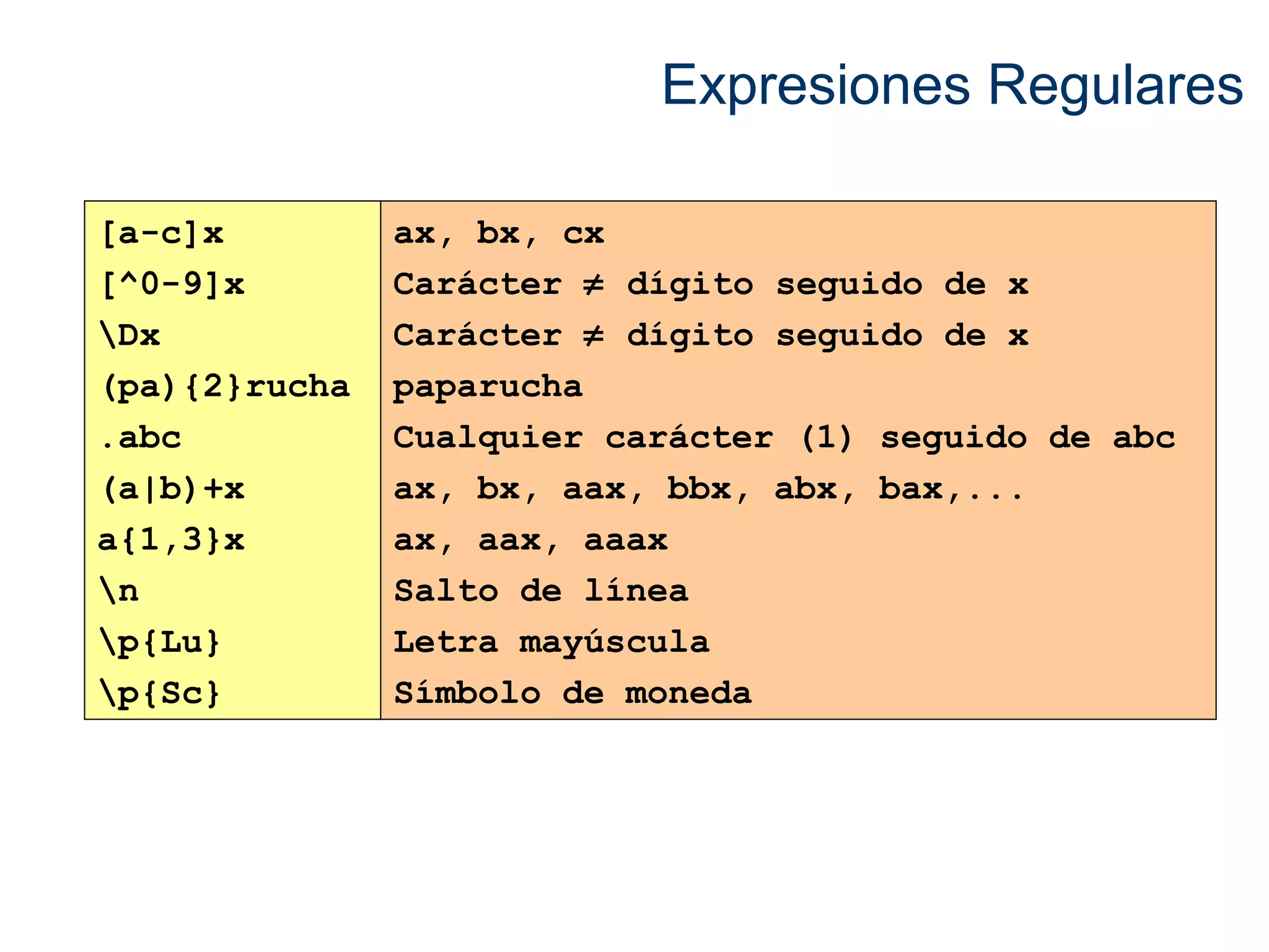 Expresiones Regulares 
[a-c]x 
[^0-9]x 
Dx 
(pa){2}rucha 
.abc 
(a|b)+x 
a{1,3}x 
n 
p{Lu} 
p{Sc} 
ax, bx, cx 
Carácter ¹ dígito seguido de x 
Carácter ¹ dígito seguido de x 
paparucha 
Cualquier carácter (1) seguido de abc 
ax, bx, aax, bbx, abx, bax,... 
ax, aax, aaax 
Salto de línea 
Letra mayúscula 
Símbolo de moneda 
 