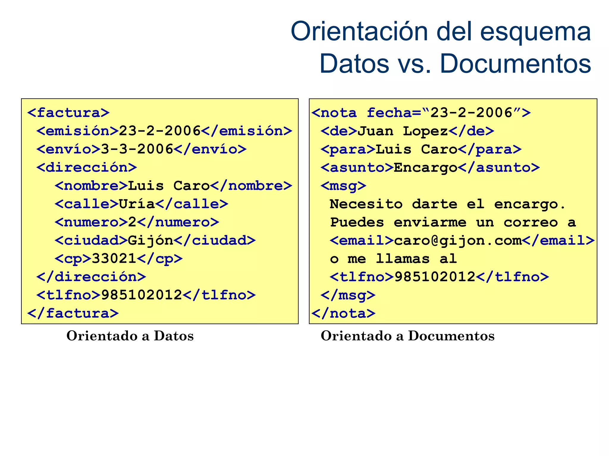 Orientación del esquema 
Datos vs. Documentos 
<factura> 
<emisión>23-2-2006</emisión> 
<envío>3-3-2006</envío> 
<dirección> 
<nombre>Luis Caro</nombre> 
<calle>Uría</calle> 
<numero>2</numero> 
<ciudad>Gijón</ciudad> 
<cp>33021</cp> 
</dirección> 
<tlfno>985102012</tlfno> 
</factura> 
<nota fecha=“23-2-2006”> 
<de>Juan Lopez</de> 
<para>Luis Caro</para> 
<asunto>Encargo</asunto> 
<msg> 
Necesito darte el encargo. 
Puedes enviarme un correo a 
<email>caro@gijon.com</email> 
o me llamas al 
<tlfno>985102012</tlfno> 
</msg> 
</nota> 
Orientado a Datos Orientado a Documentos 
 