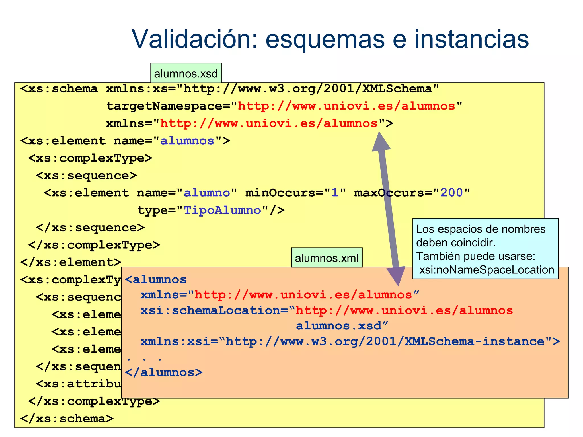 Validación: esquemas e instancias 
alumnos.xsd 
<xs:schema xmlns:xs="http://www.w3.org/2001/XMLSchema" 
targetNamespace="http://www.uniovi.es/alumnos" 
xmlns="http://www.uniovi.es/alumnos"> 
<xs:element name="alumnos"> 
<xs:complexType> 
<xs:sequence> 
<xs:element name="alumno" minOccurs="1" maxOccurs="200" 
type="TipoAlumno"/> 
</xs:sequence> 
</xs:complexType> 
</xs:element> 
<xs:complexType <alumnos 
name="TipoAlumno"> 
<xs:sequence> 
alumnos.xml 
xmlns="http://www.uniovi.es/alumnos” 
xsi:schemaLocation=“http://www.uniovi.es/alumnos 
<xs:element name="nombre" type="xs:string"/> 
<xs:element name="apellidos" type="alumnos.xs:string"/> 
xsd” 
<xs:element name="nacim" type="xs:gYear"/> 
xmlns:xsi=“http://www.w3.org/2001/XMLSchema-instance"> 
. . . 
</alumnos> 
</xs:sequence> 
<xs:attribute name="dni" type="xs:integer"/> 
</xs:complexType> 
</xs:schema> 
Los espacios de nombres 
deben coincidir. 
También puede usarse: 
xsi:noNameSpaceLocation 
 