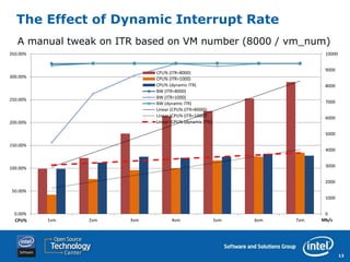 The Effect of Dynamic Interrupt Rate
   A manual tweak on ITR based on VM number (8000 / vm_num)
350.00%                                                                       10000


                                                                              9000
                             CPU% (ITR=8000)
300.00%                      CPU% (ITR=1000)
                             CPU% (dynamic ITR)                               8000
                             BW (ITR=8000)
250.00%                      BW (ITR=1000)
                             BW (dynamic ITR)                                 7000
                             Linear (CPU% (ITR=8000))
                             Linear (CPU% (ITR=1000))                         6000
200.00%                      Linear (CPU% (dynamic ITR))

                                                                              5000

150.00%
                                                                              4000


100.00%                                                                       3000


                                                                              2000
 50.00%
                                                                              1000


  0.00%                                                                       0
  CPU%    1vm   2vm    3vm          4vm                    5vm   6vm   7vm   Mb/s




                                                                                      13
 
