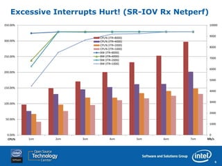 Excessive Interrupts Hurt! (SR-IOV Rx Netperf)
350.00%                                                          10000


                                                                 9000
                            CPU% (ITR=8000)
300.00%                     CPU% (ITR=4000)
                            CPU% (ITR=2000)
                                                                 8000
                            CPU% (ITR=1000)
                            BW (ITR=8000)
250.00%                     BW (ITR=4000)
                                                                 7000
                            BW (ITR=2000)
                            BW (ITR=1000)
                                                                 6000
200.00%

                                                                 5000

150.00%
                                                                 4000


                                                                 3000
100.00%


                                                                 2000

 50.00%
                                                                 1000


  0.00%                                                          0
  CPU%    1vm   2vm   3vm         4vm         5vm   6vm   7vm   Mb/s




                                                                       5
 