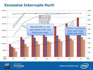 Excessive Interrupts Hurt!
350.00%                                                                              10000



                                CPU% (ITR=8000)                                      9000
300.00%                         CPU% (ITR=4000)
                                CPU% (ITR=2000)
                                CPU% (ITR=1000)                                      8000
                                BW (ITR=8000)
                                BW (ITR=4000)
250.00%                         BW (ITR=2000)                                        7000
                                BW (ITR=1000)
                       Bandwidth is not
                                Linear (CPU% (ITR=8000))
                                                                 CPU% increases
                      saturated with low                                             6000
200.00%
                                                                   fast with high
                        interrupt rate!                           interrupt rate!    5000

150.00%
                                                                                     4000


                                                                                     3000
100.00%


                                                                                     2000

 50.00%
                                                                                     1000


  0.00%                                                                              0
  CPU%    1vm   2vm       3vm          4vm                 5vm     6vm      7vm     Mb/s




                                                                                           6
 