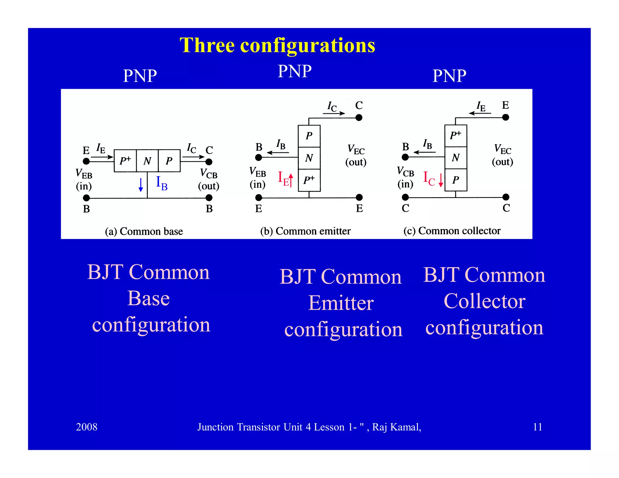 2008 Junction Transistor Unit 4 Lesson 1- " , Raj Kamal, 11
BJT CommonBJT Common
BaseBase
configurationconfiguration
BJT CommonBJT Common
EmitterEmitter
configurationconfiguration
BJT CommonBJT Common
CollectorCollector
configurationconfiguration
PNPPNP PNP
IB
IE IC
Three configurations
 