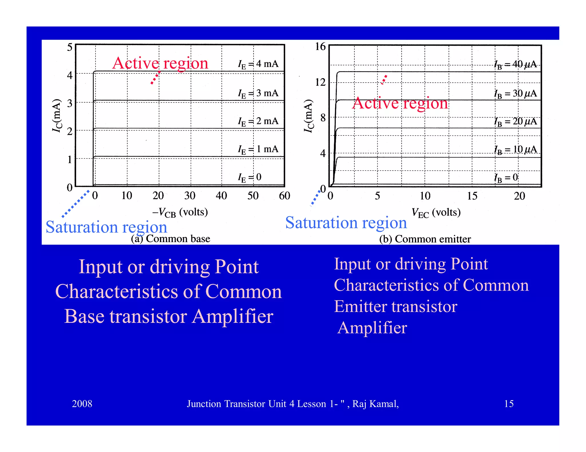 2008 Junction Transistor Unit 4 Lesson 1- " , Raj Kamal, 15
Input or driving PointInput or driving Point
Characteristics of CommonCharacteristics of Common
Base transistor AmplifierBase transistor Amplifier
Input or driving Point
Characteristics of Common
Emitter transistor
Amplifier
Active region
Saturation region Saturation region
Active region
 
