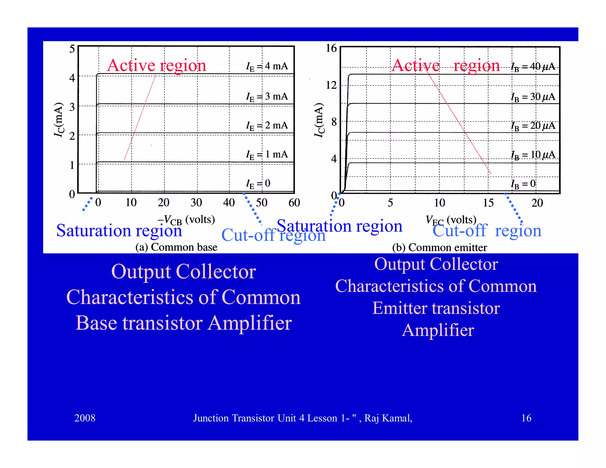 2008 Junction Transistor Unit 4 Lesson 1- " , Raj Kamal, 16
Output CollectorOutput Collector
Characteristics of CommonCharacteristics of Common
Base transistor AmplifierBase transistor Amplifier
Output CollectorOutput Collector
Characteristics of CommonCharacteristics of Common
Emitter transistorEmitter transistor
AmplifierAmplifier
Saturation region Cut-off region Cut-off regionSaturation region
Active region Active region
 