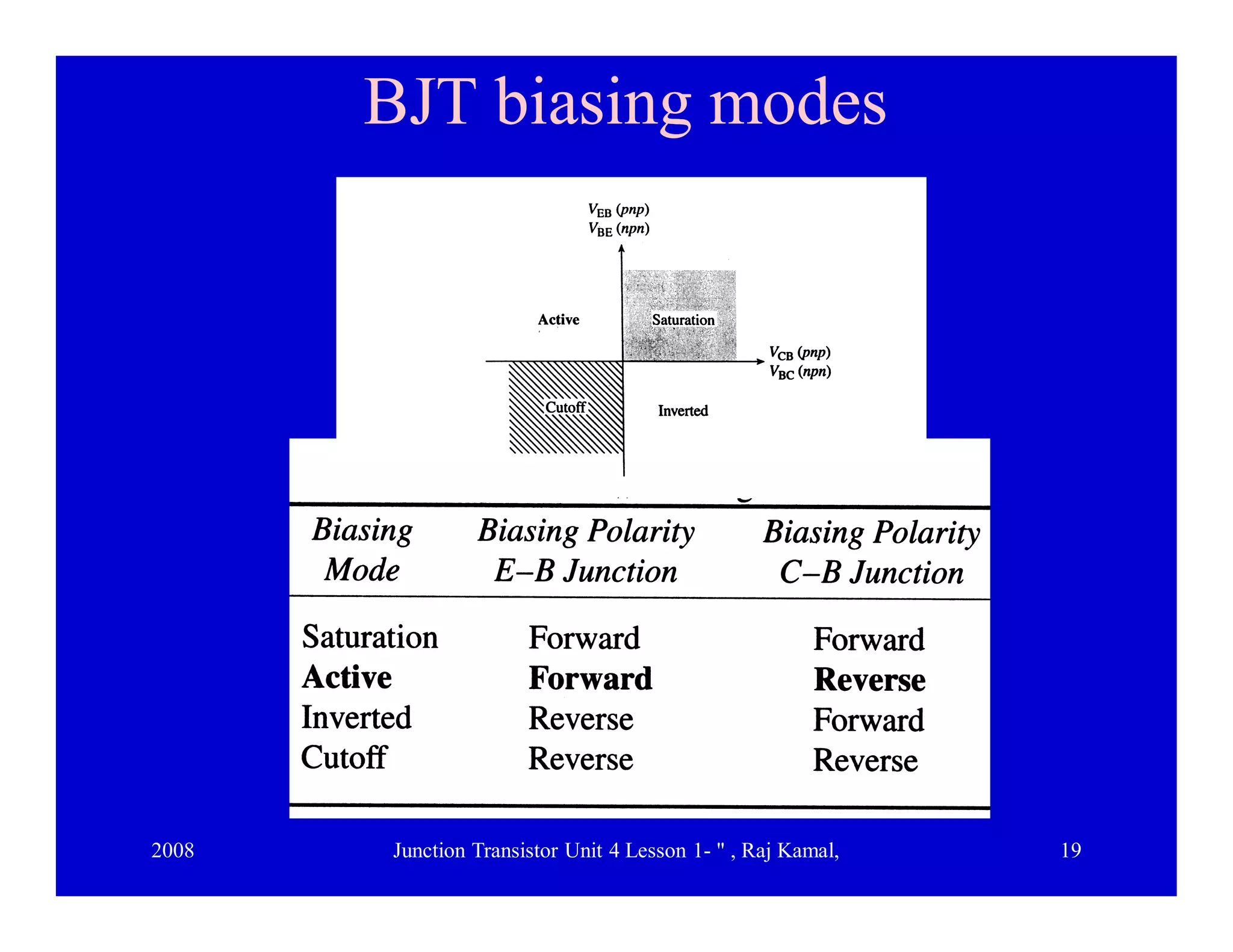 2008 Junction Transistor Unit 4 Lesson 1- " , Raj Kamal, 19
BJT biasing modesBJT biasing modes
 