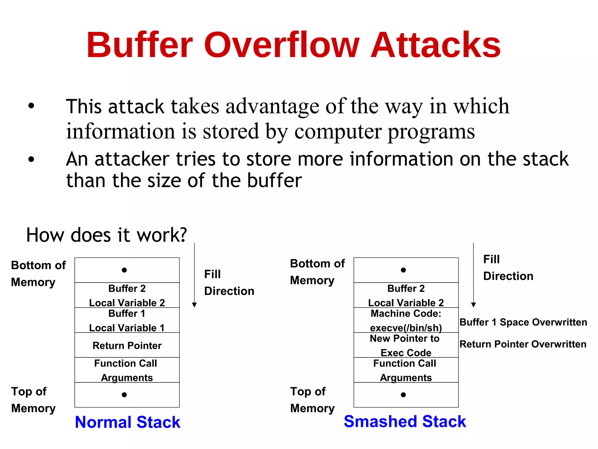 • This attack takes advantage of the way in which
information is stored by computer programs
• An attacker tries to store more information on the stack
than the size of the buffer
How does it work?
Buffer Overflow Attacks
•
Buffer 2
Local Variable 2
Buffer 1
Local Variable 1
Return Pointer
Function Call
Arguments
•
Fill
Direction
Bottom of
Memory
Top of
Memory
Normal Stack
•
Buffer 2
Local Variable 2
Machine Code:
execve(/bin/sh)
New Pointer to
Exec Code
Function Call
Arguments
•
Fill
Direction
Bottom of
Memory
Top of
Memory
Smashed Stack
Return Pointer Overwritten
Buffer 1 Space Overwritten
 