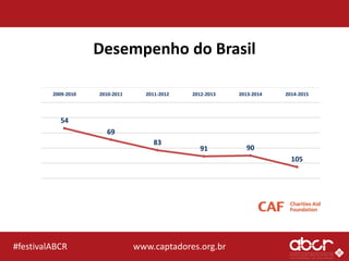 www.captadores.org.br#festivalABCR
Desempenho do Brasil
54
69
83
91 90
105
2009-2010 2010-2011 2011-2012 2012-2013 2013-20...