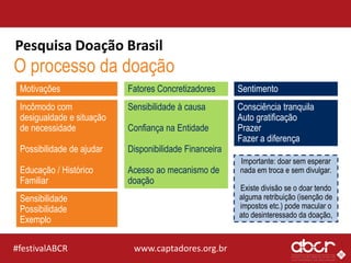 www.captadores.org.br#festivalABCR
Pesquisa Doação Brasil
O processo da doação
Motivações Sentimento
Consciência tranquila...