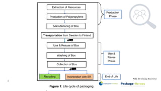 Environmental benefits of re-usable food packaging