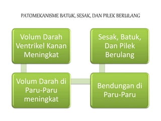 PATOMEKANISME BATUK, SESAK, DAN PILEK BERULANG
Volum Darah
Ventrikel Kanan
Meningkat
Volum Darah di
Paru-Paru
meningkat
Bendungan di
Paru-Paru
Sesak, Batuk,
Dan Pilek
Berulang
 