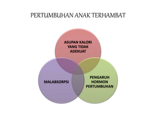 PERTUMBUHAN ANAK TERHAMBAT
ASUPAN KALORI
YANG TIDAK
ADEKUAT
PENGARUH
HORMON
PERTUMBUHAN
MALABSORPSI
 
