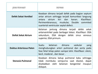 JENIS PENYAKIT DEFINISI
Defek Sekat Ventikel
Keadaan dimana terjadi defek pada bagian septum
antar atrium sehingga terjadi komunikasi langsung
antara atrium kiri dan kanan. Klasifikasi:
Perimembranosus, muskular, Double commited
suarterial ventricular septal defect.
Defek Sekat Atrium
Kelainan jantung dimana terjadi defek sekat
antarventrikel pada berbagai lokasi. Klasifikasi: DSA
sekundum, DSA dengan defek sinus venosus
superior, DSA primum.
Duktus Arteriosus Paten
Suatu kelainan dimana vaskular yang
menghubungkan arteri pulmonal dan aorta pada
fase fetal tetap paten sampai lahir. Klasifikasi: silent,
kecil, moderat , dan besar .
Stenosis Pulmonal
Keadaan dimana katup pulmonal kaku sehingga
tidak membuka sempurna saat diastol, dapat
disebabkan oleh kelainan kongenital maupun
didapat.
 