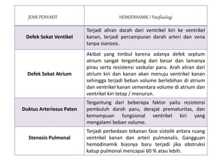 JENIS PENYAKIT HEMODINAMIK / Patofisiologi
Defek Sekat Ventikel
Terjadi aliran darah dari ventrikel kiri ke ventrikel
kanan, terjadi percampuran darah arteri dan vena
tanpa sianosis.
Defek Sekat Atrium
Akibat yang timbul karena adanya defek septum
atrium sangat tergantung dari besar dan lamanya
pirau serta resistensi vaskular paru. Arah aliran dari
atrium kiri dan kanan akan menuju ventrikel kanan
sehingga terjadi beban volume berlebihan di atrium
dan ventrikel kanan sementara volume di atrium dan
ventrikel kiri tetap / menurun.
Duktus Arteriosus Paten
Tergantung dari beberapa faktor yaitu resistensi
pembuluh darah paru, derajat prematuritas, dan
kemampuan fungsional ventrikel kiri yang
mengalami beban volume.
Stenosis Pulmonal
Terjadi perbedaan tekanan fase sistolik antara ruang
ventrikel kanan dan arteri pulmonalis. Gangguan
hemodinamik biasnya baru terjadi jika obstruksi
katup pulmonal mencapai 60 % atau lebih.
 