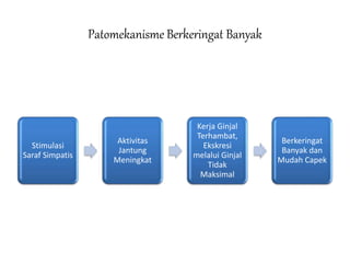 Patomekanisme Berkeringat Banyak
Stimulasi
Saraf Simpatis
Aktivitas
Jantung
Meningkat
Kerja Ginjal
Terhambat,
Ekskresi
melalui Ginjal
Tidak
Maksimal
Berkeringat
Banyak dan
Mudah Capek
 