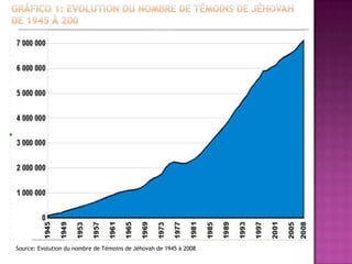 Source: Evolution du nombre de Témoins de Jéhovah de 1945 à 2008
 