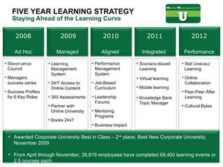 FIVE YEAR LEARNING STRATEGY Staying Ahead of the Learning Curve ,[object Object],[object Object],[object Object],[object Object],[object Object],[object Object],[object Object],[object Object],[object Object],2010 Aligned  Learning ,[object Object],[object Object],[object Object],[object Object],[object Object],[object Object],[object Object],[object Object],[object Object],[object Object],[object Object],[object Object],[object Object],2011 Integrated  Learning 2012 Performance Learning 2008 Ad Hoc Learning 2009 Managed  Learning ,[object Object],[object Object]