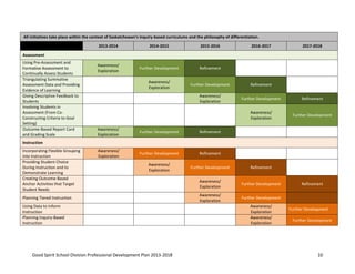 Good Spirit School Division Professional Development Plan 2013-2018 10
All initiatives take place within the context of Saskatchewan’s inquiry-based curriculums and the philosophy of differentiation.
2013-2014 2014-2015 2015-2016 2016-2017 2017-2018
Assessment
Using Pre-Assessment and
Formative Assessment to
Continually Assess Students
Awareness/
Exploration
Further Development Refinement
Triangulating Summative
Assessment Data and Providing
Evidence of Learning
Awareness/
Exploration
Further Development Refinement
Giving Descriptive Feedback to
Students
Awareness/
Exploration
Further Development Refinement
Involving Students in
Assessment (From Co-
Constructing Criteria to Goal
Setting)
Awareness/
Exploration
Further Development
Outcome-Based Report Card
and Grading Scale
Awareness/
Exploration
Further Development Refinement
Instruction
Incorporating Flexible Grouping
into Instruction
Awareness/
Exploration
Further Development Refinement
Providing Student Choice
During Instruction and to
Demonstrate Learning
Awareness/
Exploration
Further Development Refinement
Creating Outcome-Based
Anchor Activities that Target
Student Needs
Awareness/
Exploration
Further Development Refinement
Planning Tiered Instruction
Awareness/
Exploration
Further Development
Using Data to Inform
Instruction
Awareness/
Exploration
Further Development
Planning Inquiry-Based
Instruction
Awareness/
Exploration
Further Development
 