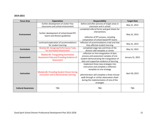 Good Spirit School Division Professional Development Plan 2013-2018 15
2014-2015
Focus Area Expectation Responsibility Target Date
Environment
further development of clutter-free
classrooms and school environment
before and after pictures of target areas in
classroom and in school
May 31, 2015
further development of school-based RTI
teams and division guidelines
completed referral forms and goal sheets for
interventions
reflection of RTI process, including
composition of school-based RTI teams
May 31, 2015
continued exploration of accommodations
for student learning
reflection of accommodations tried and how
they affected student learning
May 31, 2015
Curriculum
Module #4: Designing Performance Tasks
for Summative Assessment
completed stage two and three of the
division UbD template or similar
May 31, 2015
Assessment
Module #5: Triangulating Summative
Assessment Data and Providing Evidence of
Assessment
reflection on the triangulation of data
process and assessment samples of one
student demonstrating the triangulation of
data and supportive evidence of learning
January 31, 2015
Instruction
Module #6: Providing Student Choice During
Instruction and to Demonstrate Learning
implement three new strategies into
instruction and complete a reflection
template on one strategy
administrators will complete a three-minute
walk-through or similar observation sheet
during the implementation of one of the
strategies
April 30, 2015
Cultural Awareness TBA TBA TBA
 