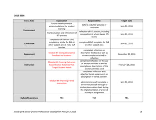 Good Spirit School Division Professional Development Plan 2013-2018 18
2015-2016
Focus Area Expectation Responsibility Target Date
Environment
further development of
accommodations for student
learning
before and after pictures of
classroom
May 31, 2016
final evaluation and refinement of
RTI process
reflection of RTI process, including
composition of school-based RTI
teams
May 31, 2016
Curriculum
completion of Division UbD
template or similar for ELA or
other subject area if not a ELA
teacher
completed UbD templates for ELA
or other subject area
May 31, 2016
Assessment
Module #7: Giving Descriptive
Feedback to Students
completed reflection on
descriptive feedback as well as
three examples attached to
reflection
November 30, 2016
Instruction
Module #8: Creating Outcome-
Based Anchor Activities That
Target Student Needs
completed reflection on the use
of anchor activities as well as
examples or descriptions of the
anchor activities used
February 28, 2016
Module #9: Planning Tiered
Instruction
completed reflection with
attached tiered assignments or
description of tiered activities
administrators will complete a
three-minute walk-through or
similar observation sheet during
the implementation of a tiered
activity or assignment
May 31, 2016
Cultural Awareness TBA TBA TBA
 