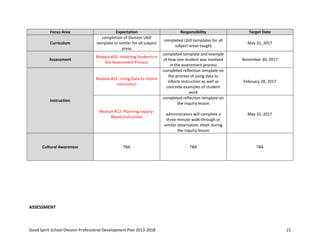 Good Spirit School Division Professional Development Plan 2013-2018 21
Focus Area Expectation Responsibility Target Date
Curriculum
completion of Division UbD
template or similar for all subject
areas
completed UbD templates for all
subject areas taught
May 31, 2017
Assessment
Module #10: Involving Students in
the Assessment Process
completed template and example
of how one student was involved
in the assessment process
November 30, 2017
Instruction
Module #11: Using Data to Inform
Instruction
completed reflection template on
the process of using data to
inform instruction as well as
concrete examples of student
work
February 28, 2017
Module #12: Planning Inquiry-
Based Instruction
completed reflection template on
the inquiry lesson
administrators will complete a
three-minute walk-through or
similar observation sheet during
the inquiry lesson
May 31, 2017
Cultural Awareness TBA TBA TBA
ASSESSMENT
 