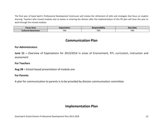 Good Spirit School Division Professional Development Plan 2013-2018 23
The final year of Good Spirit’s Professional Development Continuum will involve the refinement of skills and strategies that focus on student
learning. Teachers who missed modules due to leaves or entering the division after the implementation of this PD plan will have this year to
work through the missed modules.
Focus Area Expectation Responsibility Due Date
Cultural Awareness TBA TBA TBA
Communication Plan
For Administrators
June 11 – Overview of Expectations for 2013/2014 in areas of Environment, RTI, curriculum, instruction and
assessment
For Teachers
Aug 28 – School-based presentation of module one
For Parents
A plan for communication to parents is to be provided by division communication committee.
Implementation Plan
 