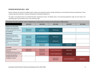 Good Spirit School Division Professional Development Plan 2013-2018 9
DIVISION INITIATIVES 2013 – 2018
Division initiatives are focused on building teacher capacity and supporting teachers through workshops and school-based professional development. These
initiatives align with Good Spirit’s Indicators of Responsive Teaching (See Appendix A).
The stages in the growth process are indicated through a deepening of colour. The lightest colour is the awareness/exploration stage, the next shade is the
developing stage, and the darkest colour is the refinement stage.
All initiatives take place within the context of Saskatchewan’s inquiry-based curriculums and the philosophy of differentiation.
2013-2014 2014-2015 2015-2016 2016-2017 2017-2018
Response to Intervention
Establish School-Based RTI
Teams and Implement Division
RTI Guidelines
Awareness/
Exploration
Further
Development
Refinement
Environment
Classroom Environment
(clutter-free with minimal
distractions)
Awareness/
Exploration
Further Development Refinement Refinement
School Environment (hallways,
library, gym, entrance ways,
etc.)
Awareness/
Exploration
Further Development Refinement Further Development Refinement
Student Accommodations
Awareness/
Exploration
Awareness/
Exploration
Further Development Refinement
Curriculum
Unpacking Curriculum
Outcomes
Awareness/
Exploration
Awareness/
Exploration
Further Development Refinement
Designing Performance Tasks
for Summative Assessment and
Creating Learning Plans
Awareness/
Exploration
Further Development Refinement
Complete Division UbD
Templates or similar Awareness/
Exploration
Further Development Refinement
 