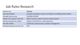 Job Roles Research
Industry role Director
Key responsibilities Visualise screenplays, choose cast members, controlling creative aspects
Average salary per year £38,000-£105,000
People in the industry in this role Martin Scorsese, Quentin Tarantino, Stanley Kubrick
Education/experience needed Degree in Film/Cinema + Work Experience
Key skills needed Leadership, Communication, Creativity, Management
Potential pathways from this role N/A
 