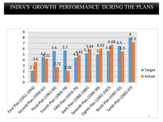 INDIA’S GROWTH PERFORMANCE DURING THE PLANS
2.1
4.5
5.6 5.7
4.4
5.2 5
5.6
6.5
8
3.6
4.21
2.72
2.05
4.83
5.84 6.02
6.68
5.5
7.2
0
1
2
3
4
5
6
7
8
9
Target
Actual
29
 