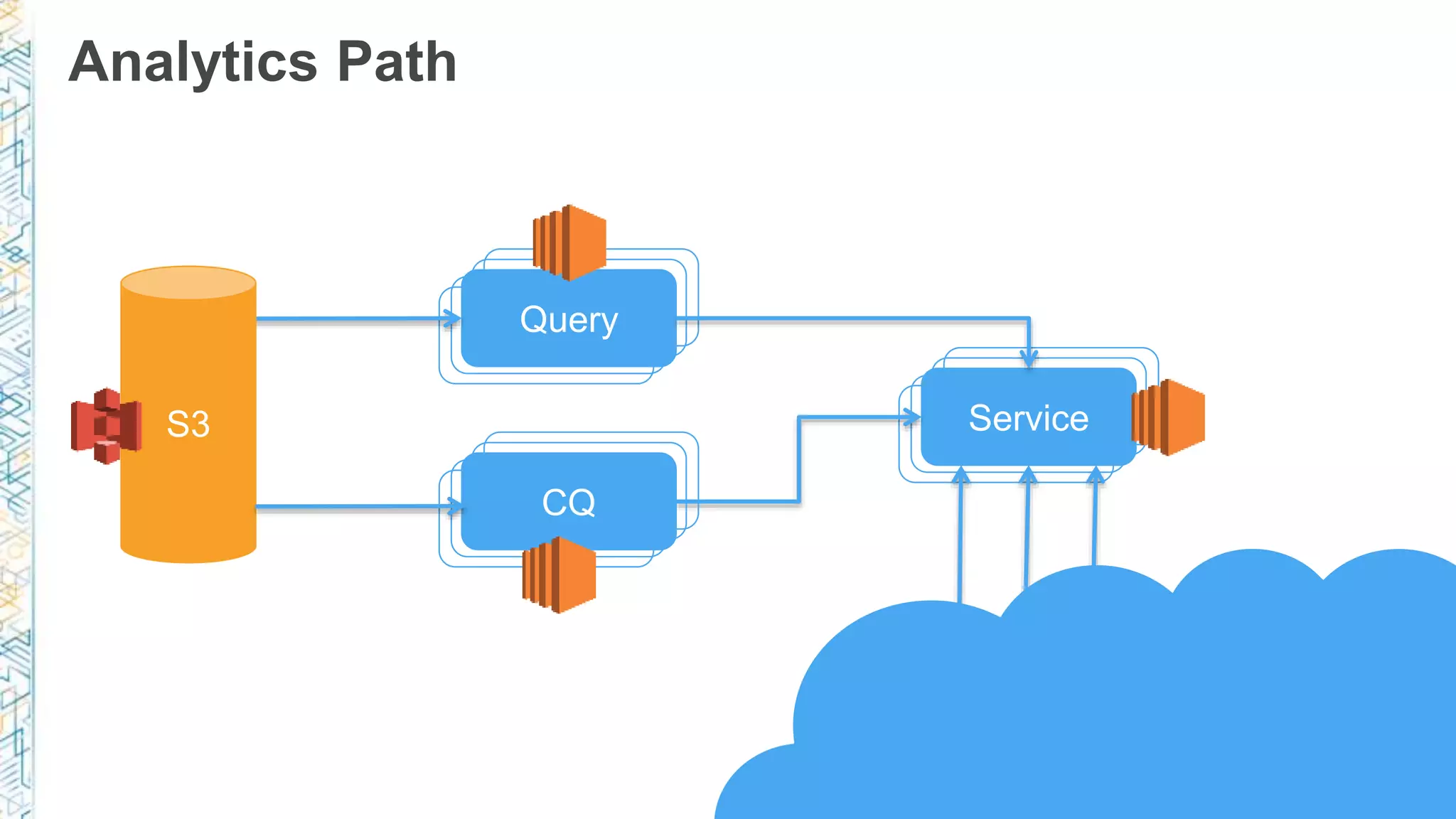 Analytics Path
Query
Service
CQ
S3
 