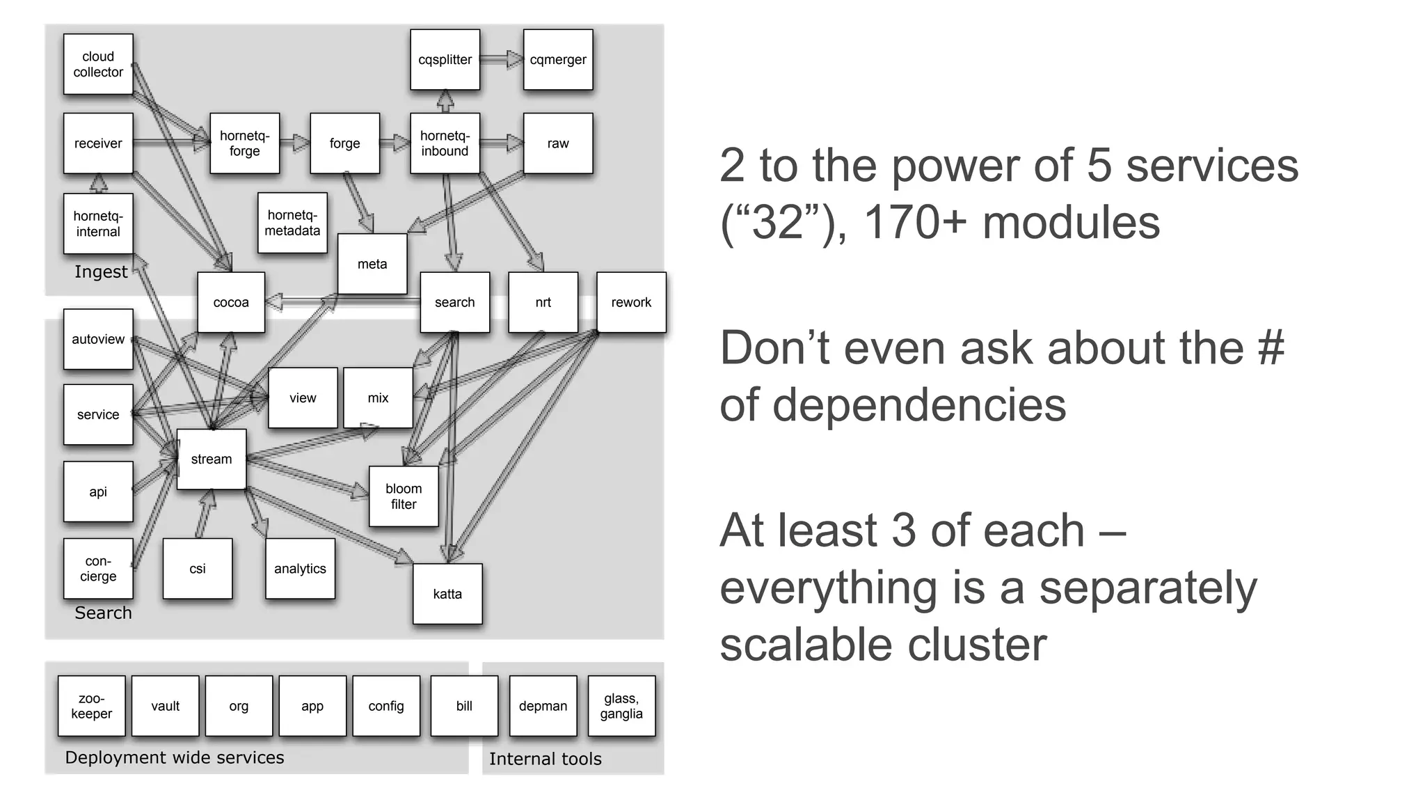 Deployment wide services
Ingest
Search
Internal tools
receiver
hornetq-
forge
forge
cqsplitter
search
cloud
collector
service
api
con-
cierge
stream
katta
glass,
ganglia
bill
mix
meta
conﬁg
zoo-
keeper
appvault org
raw
hornetq-
inbound
cocoa
bloom
ﬁlter
analyticscsi
cqmerger
rework
view
autoview
depman
hornetq-
internal
hornetq-
metadata
nrt
2 to the power of 5 services
(“32”), 170+ modules
Don’t even ask about the #
of dependencies
At least 3 of each –
everything is a separately
scalable cluster
 