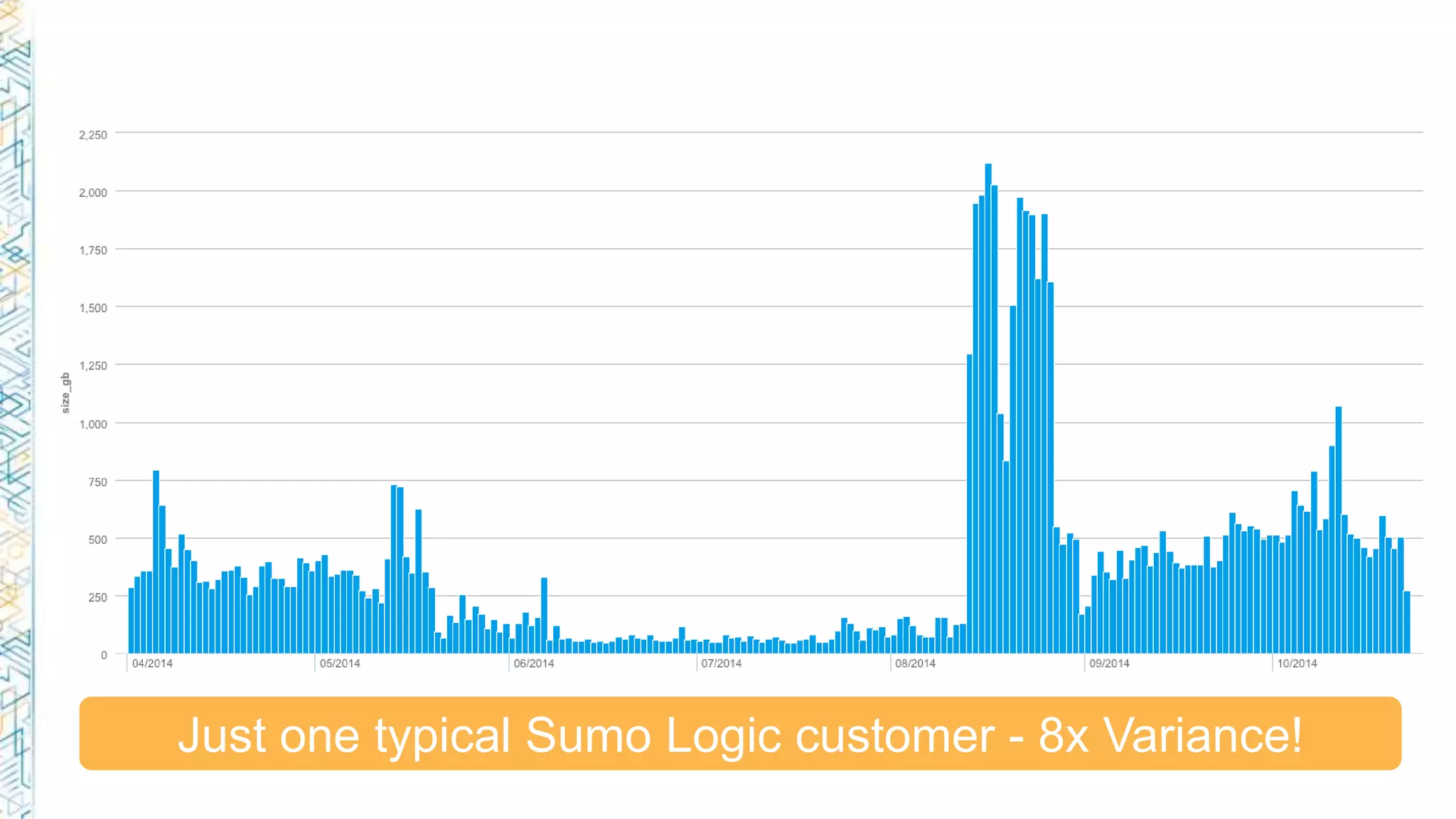 Just one typical Sumo Logic customer - 8x Variance!
 