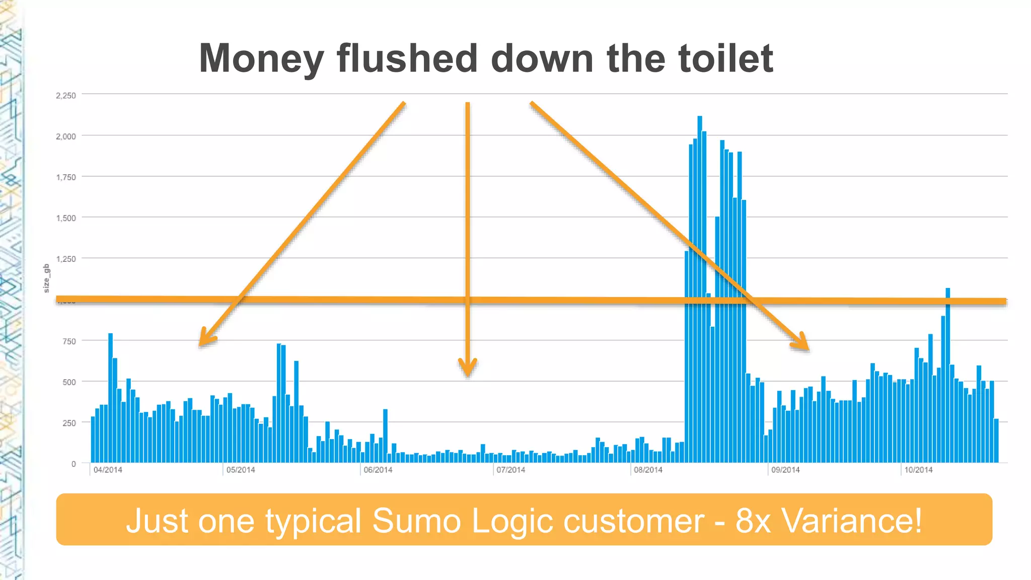 Just one typical Sumo Logic customer - 8x Variance!
Money flushed down the toilet
 