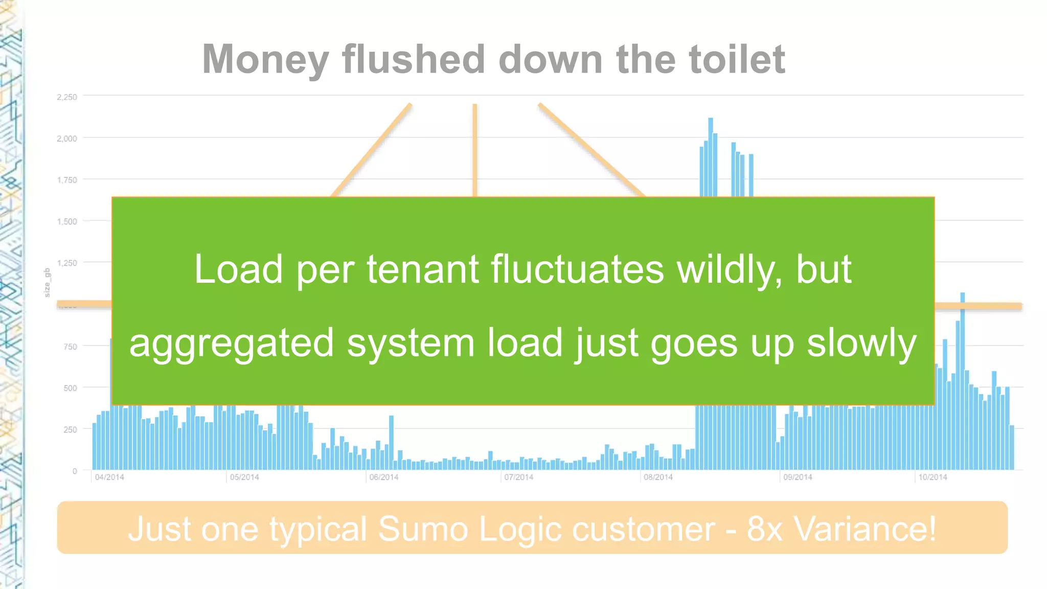 Just one typical Sumo Logic customer - 8x Variance!
Money flushed down the toilet
Load per tenant fluctuates wildly, but
aggregated system load just goes up slowly
 